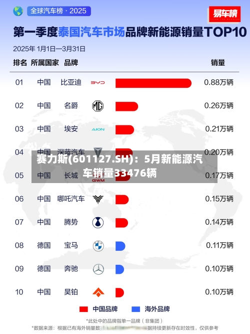 赛力斯(601127.SH)：5月新能源汽车销量33476辆