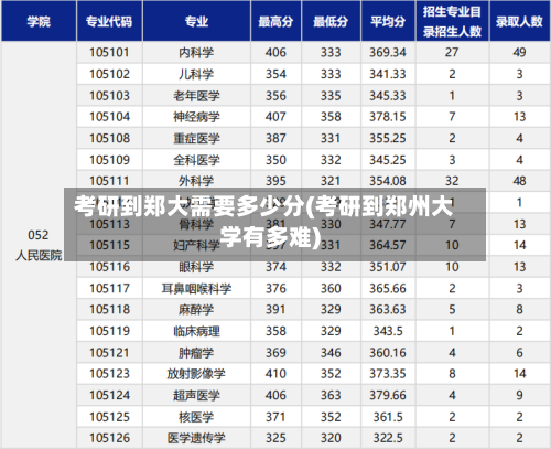考研到郑大需要多少分(考研到郑州大学有多难)