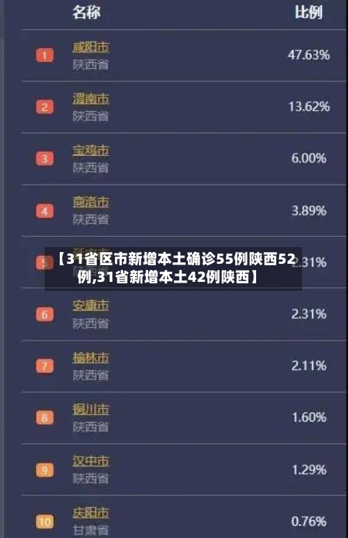 【31省区市新增本土确诊55例陕西52例,31省新增本土42例陕西】