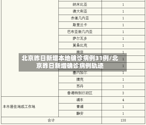 北京昨日新增本地确诊病例31例/北京昨日新增确诊病例轨迹