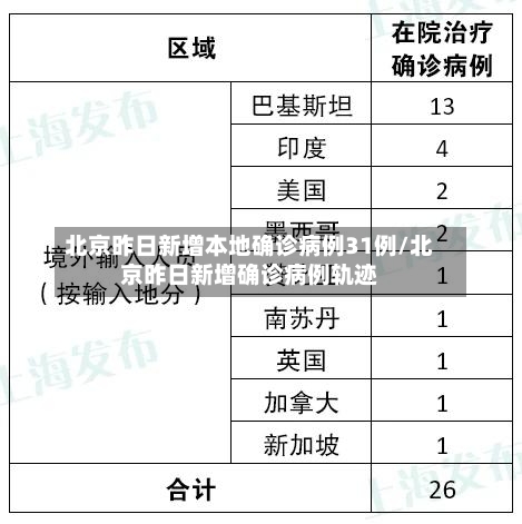 北京昨日新增本地确诊病例31例/北京昨日新增确诊病例轨迹-第2张图片